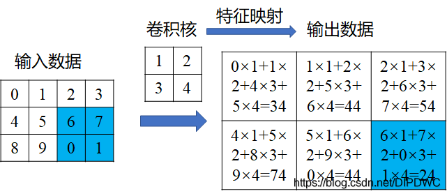 二维图像卷积运算过程示意图